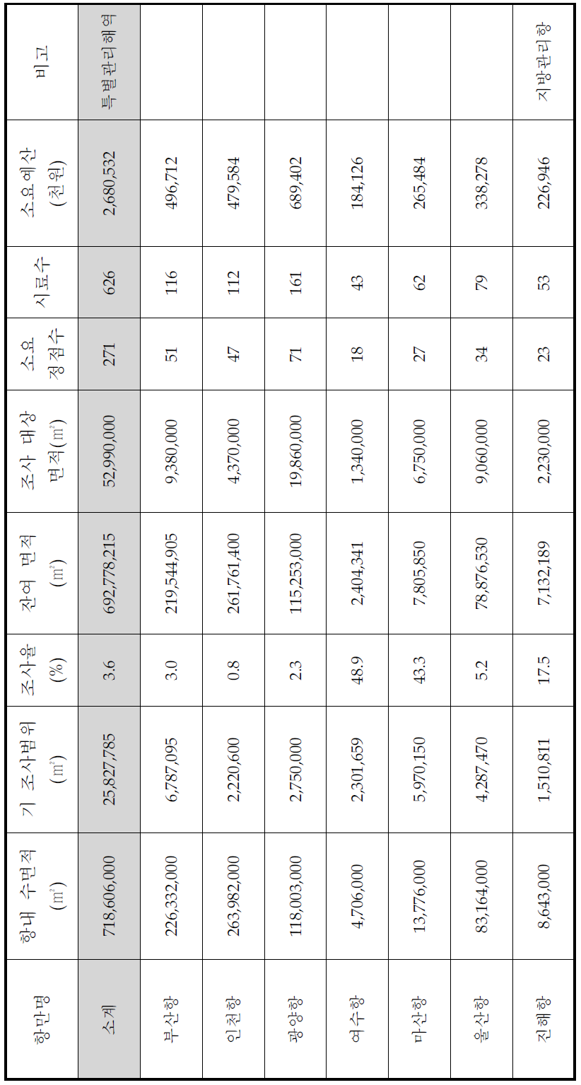 특별관리해역 퇴적물 오염현황 조사 범위 및 소요 예산