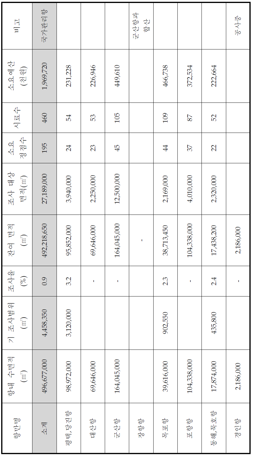 국가관리항(무역항) 퇴적물 오염현황 조사 범위 및 소요 예산