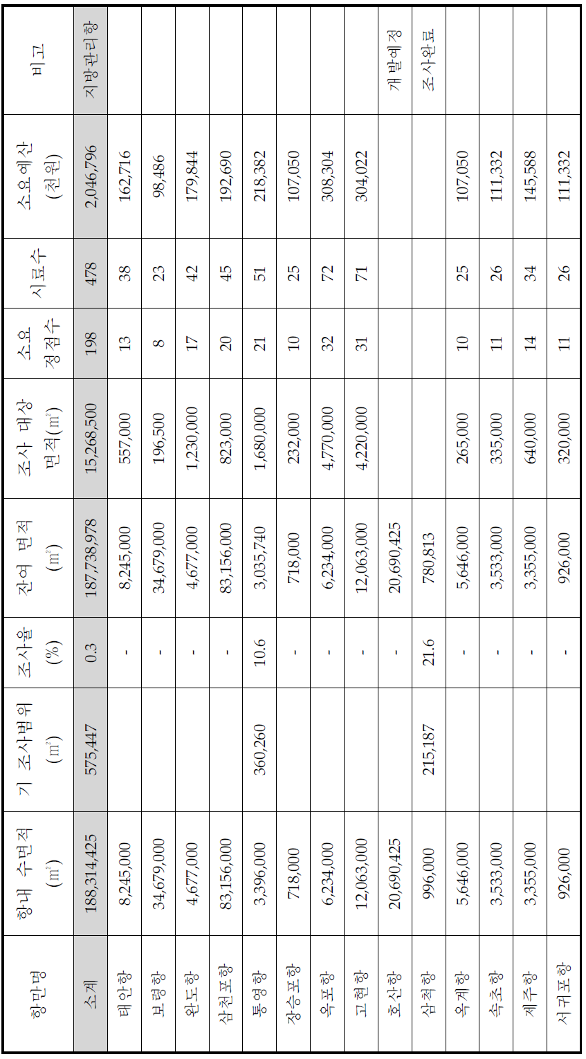 지방관리항(무역항) 퇴적물 오염현황 조사 범위 및 소요 예산