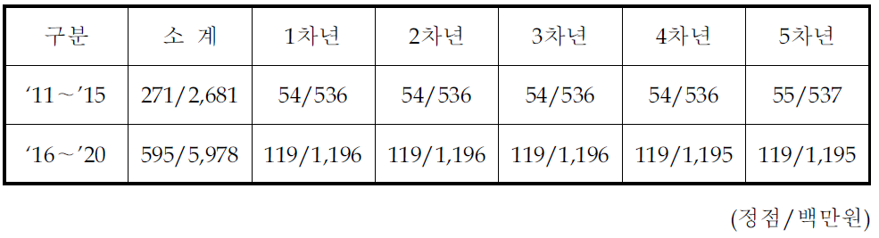 향후 10년간 연차별 퇴적물 오염현황 조사 정점 및 소요 예산(제안)