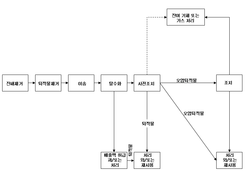 준설과정의 일반적인 처리과정