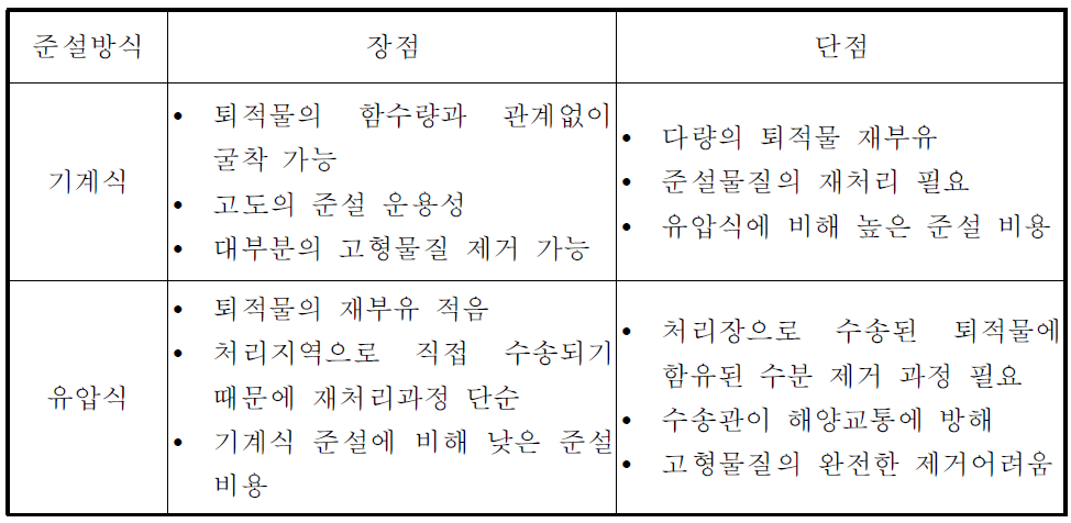 준설방식의 장단점 비교