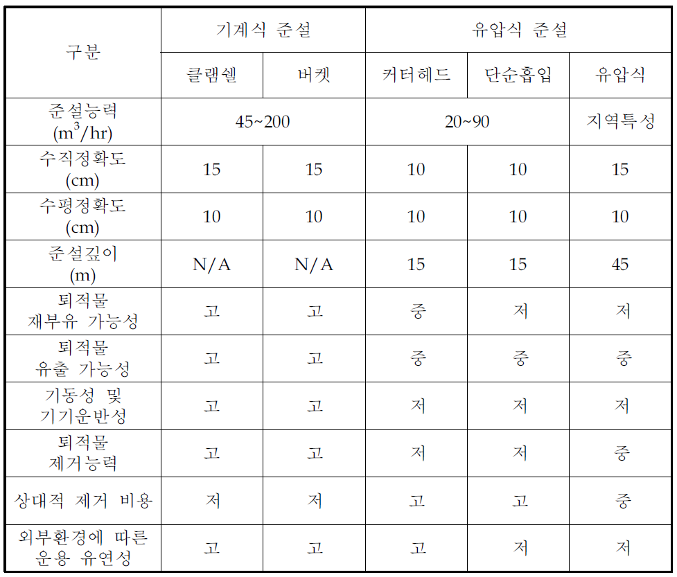 준설방법의 특징 및 선택 고려사항