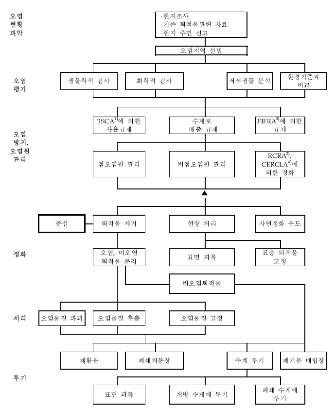 미국 환경보호청의 오염퇴적물 관리구조