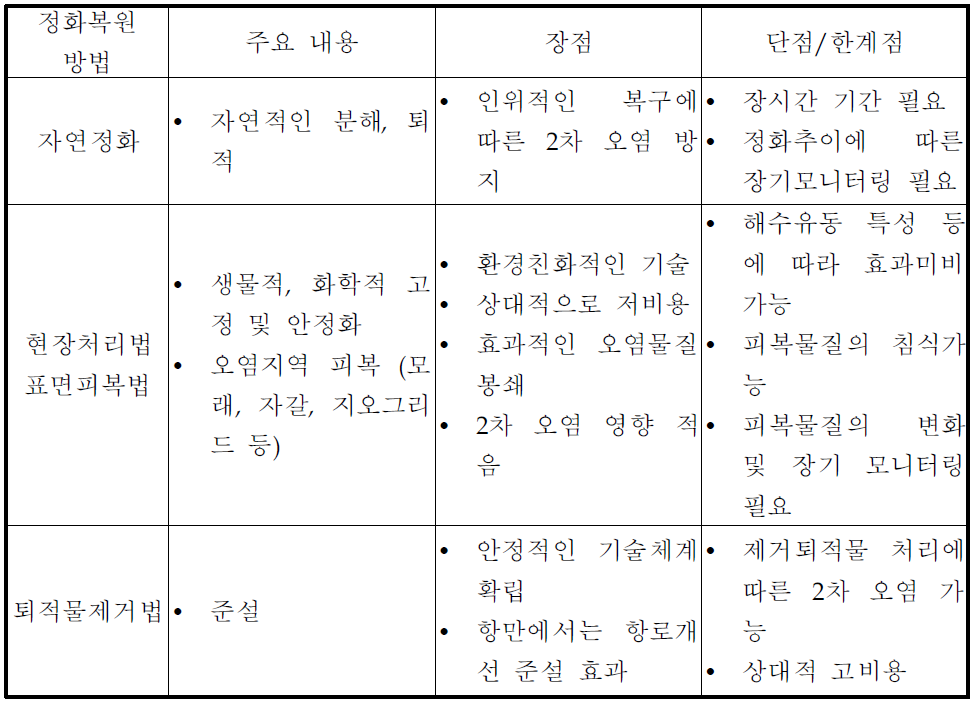 오염퇴적물 정화복원방법 및 주요내용