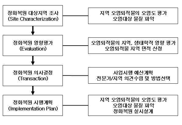 오염퇴적물 정화복원 방법선택 순서도