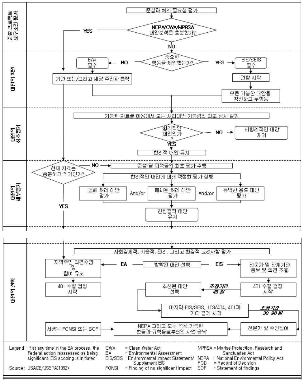 미육군공병단과 EPA의 오염퇴적물 정화복원 방법선택 결정구조