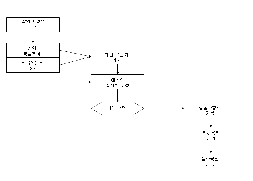 Super Fund 프로젝트의 오염퇴적물 정화복원 방법선택 결정구조