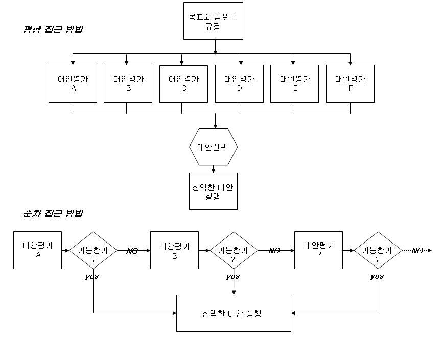 정화복원 방법 선택의 접근 방향 사례