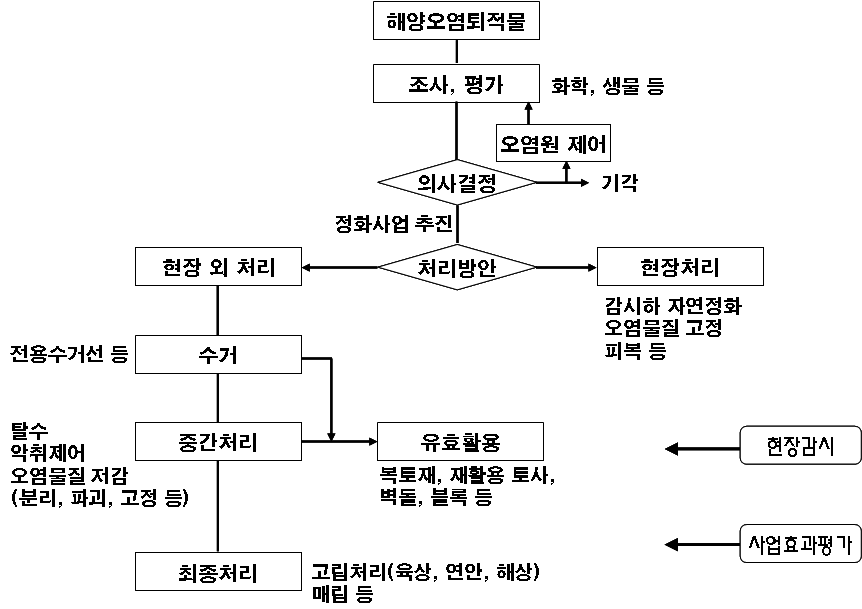 해양오염퇴적물 처리방안 체계도