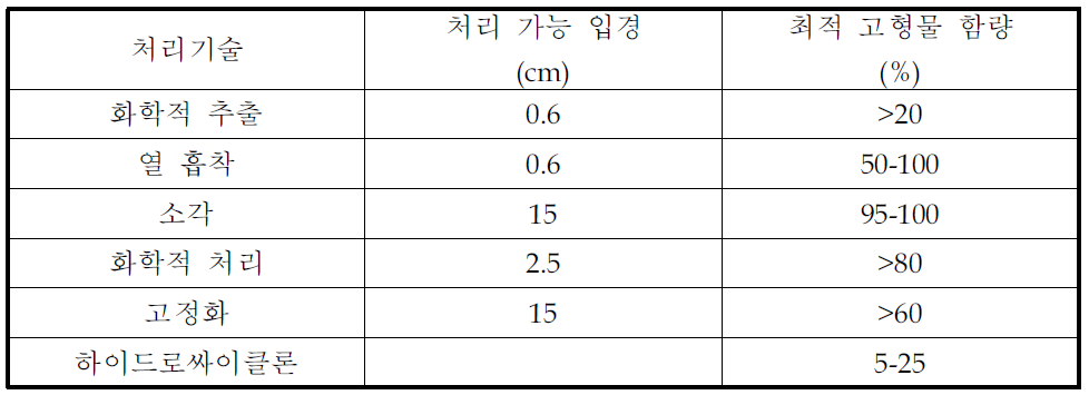 처리기술에 따른 투입물질의 제한