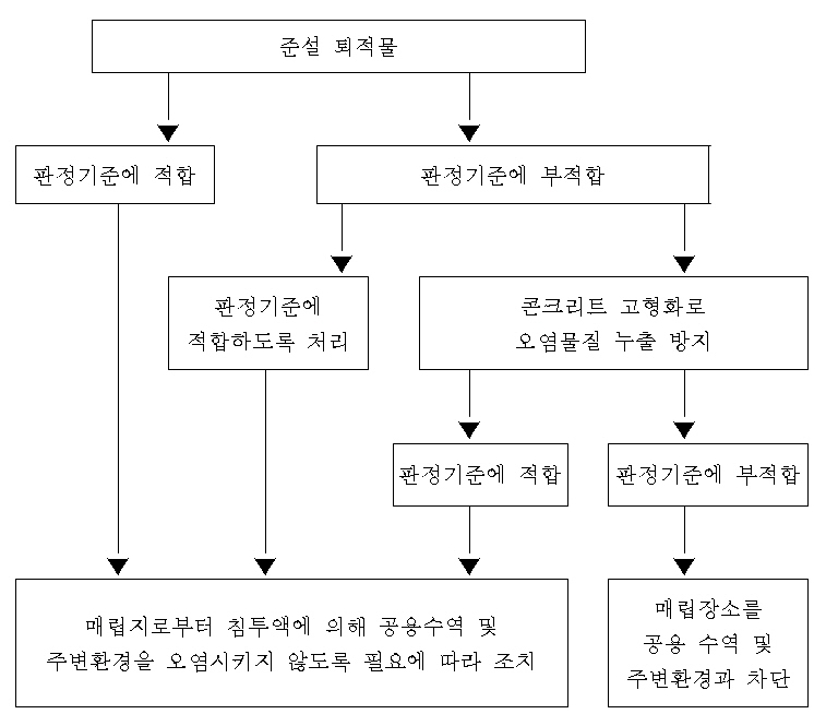 준설퇴적물의 처리 기준 방안