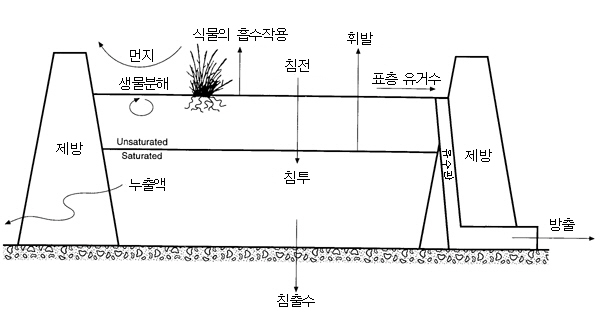 폐쇄처분장의 오염물질 순환 개념도