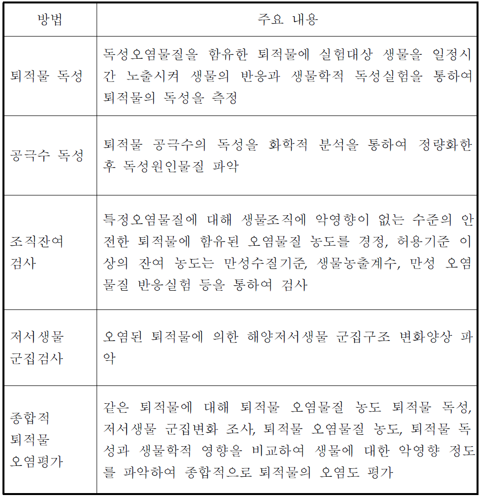 미국의 퇴적물 오염평가 방법