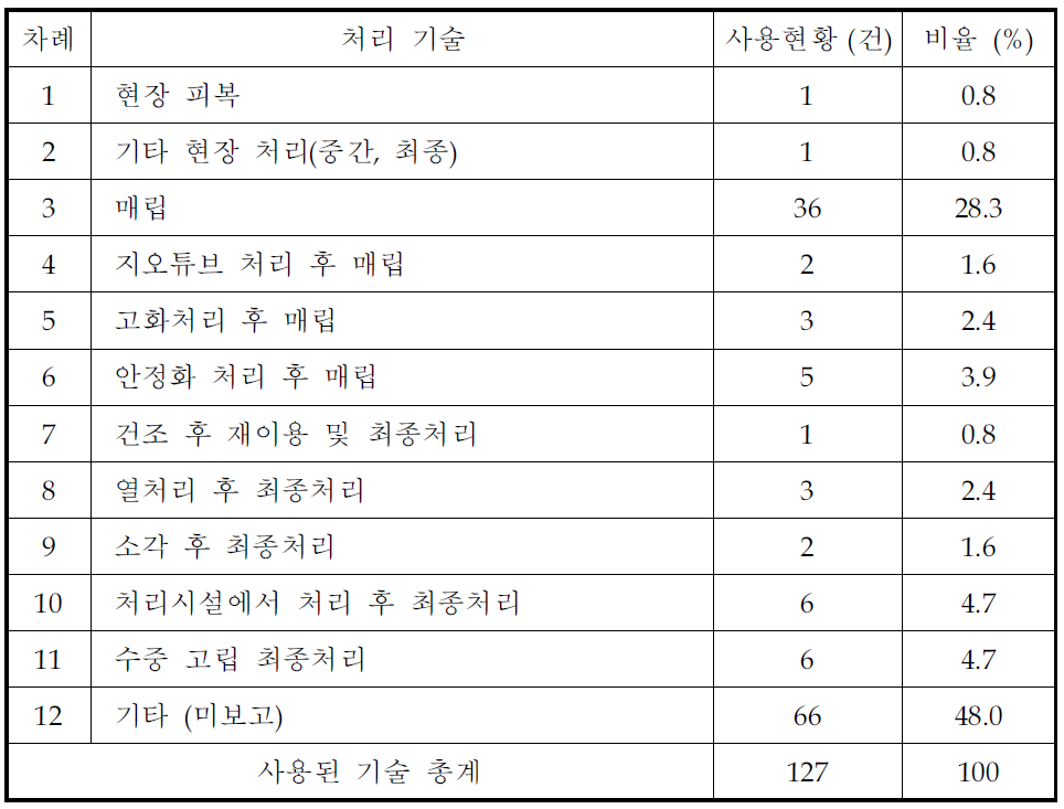 오염퇴적물 정화ㆍ복원 지역에서 사용된 처리기술 현황