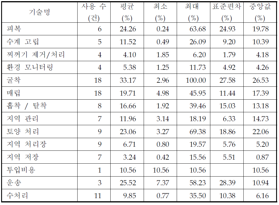 전체 비용 중 각 기술별 소요 비용의 비율