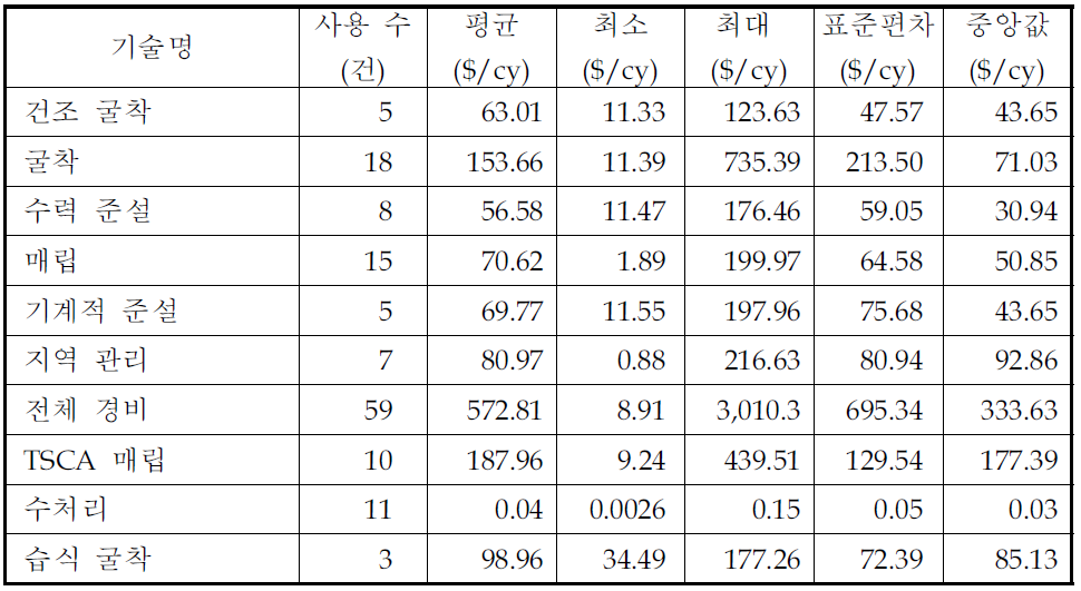 각 오염지역에서 사용된 처리ㆍ처분 기술별 단위 비용