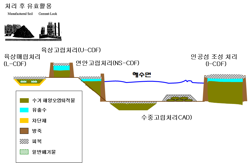 영국에서 사용되는 오염퇴적물 처리기술