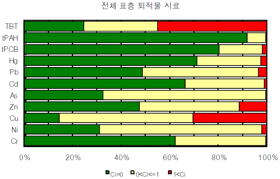 17개 항만 전체표층퇴적물의 정화기준 농도에 따른 정점 비율