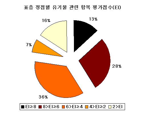 17개 항만 전체표층퇴적물의 부영양항목 평가지수 분포 비율