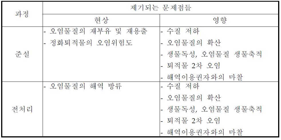 오염퇴적물 준설 및 처리과정에서 제기되는 문제점