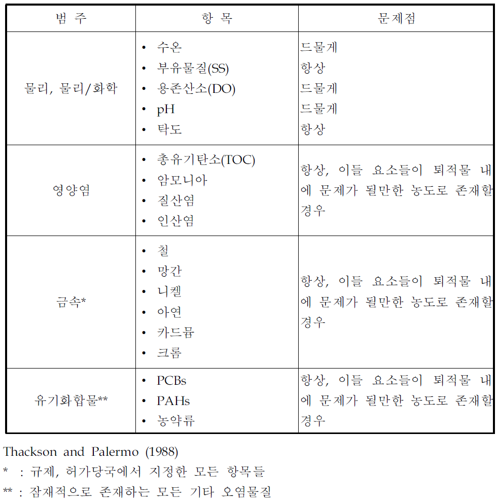 미국 퇴적물 폐쇄처분장 방류수 모니터링 항목 목록