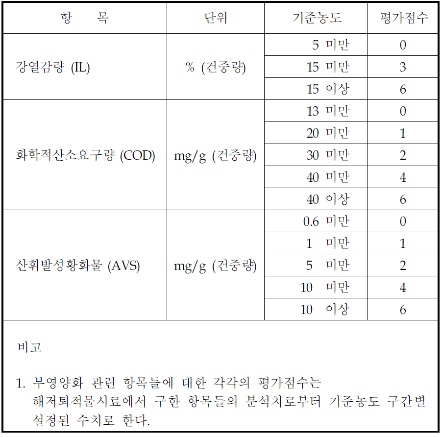 부영양화 관련 평가항목 및 농도별 평가점수