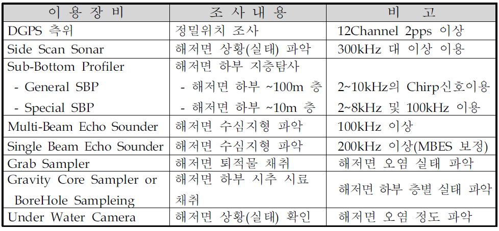 수중고립처분장 모니터링을 위한 지구물리 탐사장비 요약