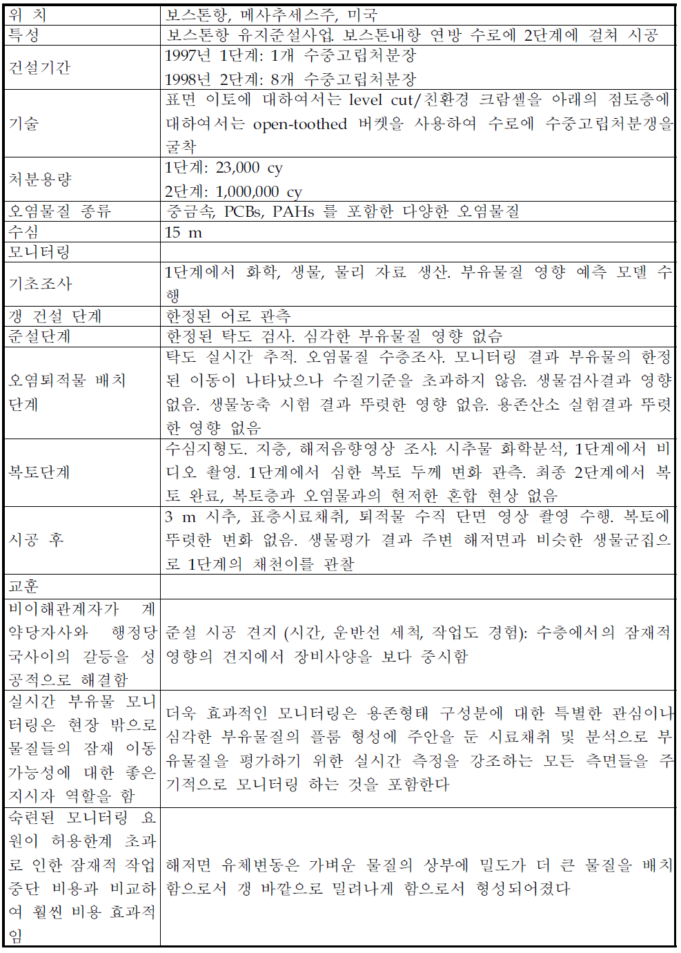 미국 보스톤항 오염퇴적물 수중고립처분장 모니터링 사례