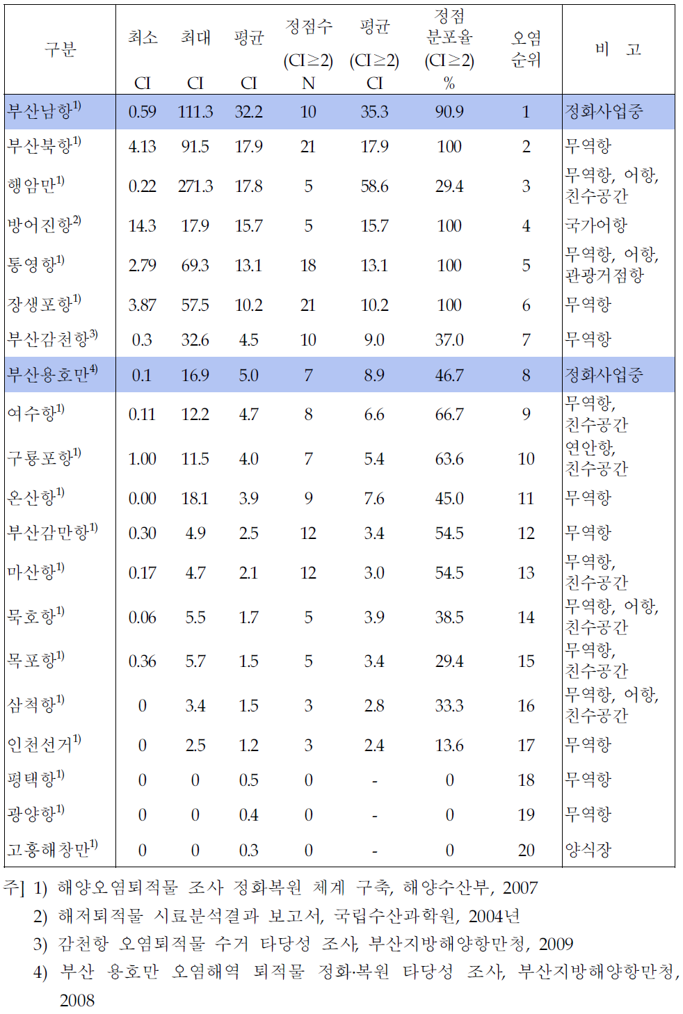 해역별 퇴적물의 유해화학물질 정화․복원지수(CI) 분포