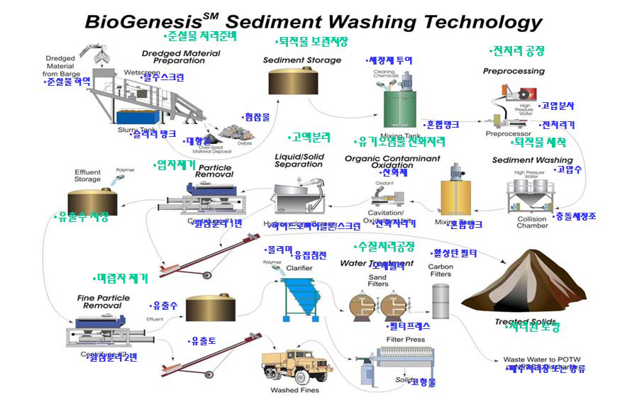 미국의 세척 처리기술 사례 (Biogenesis 사)