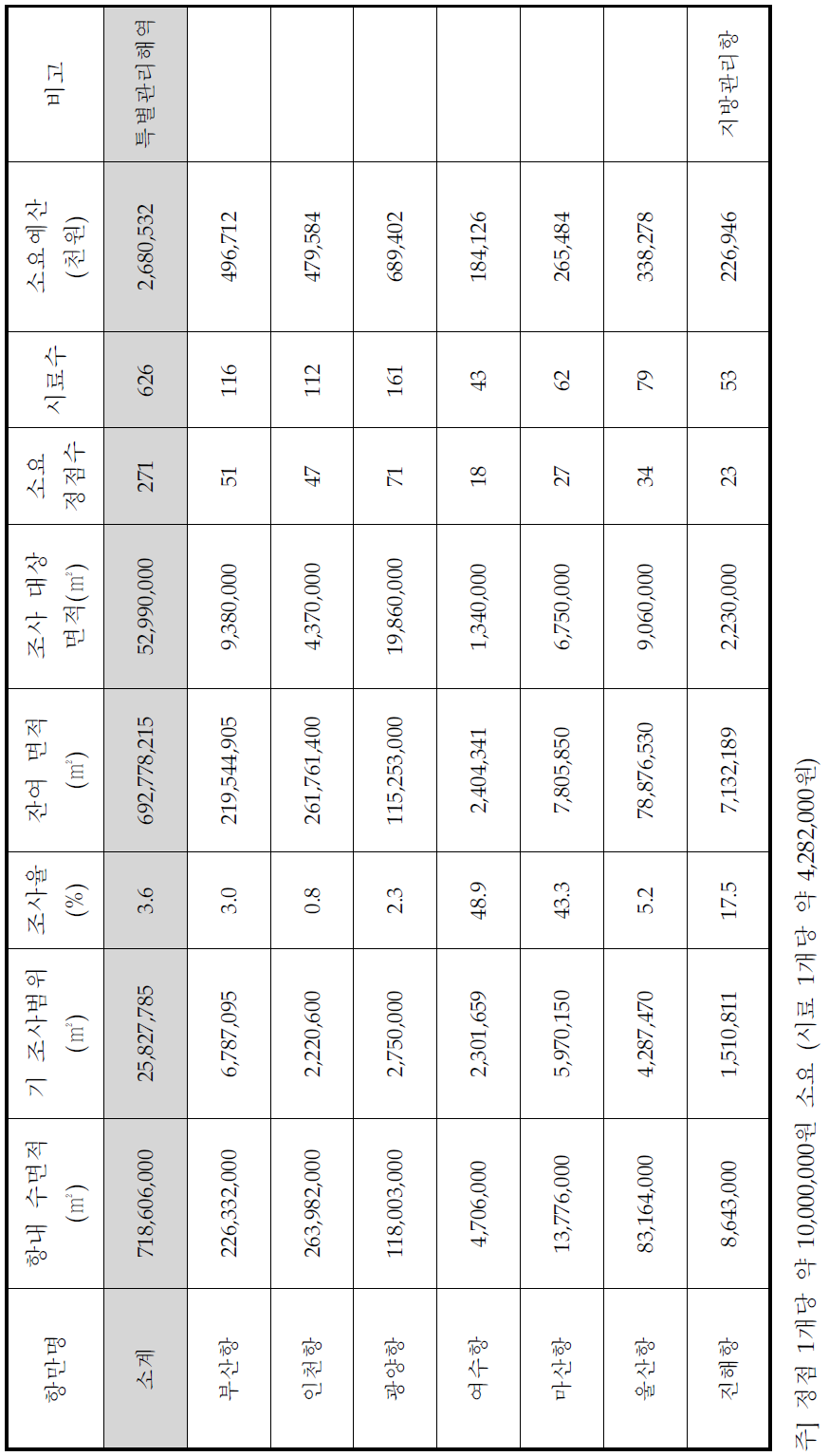 특별관리해역 퇴적물 오염현황 조사 범위 및 소요 예산