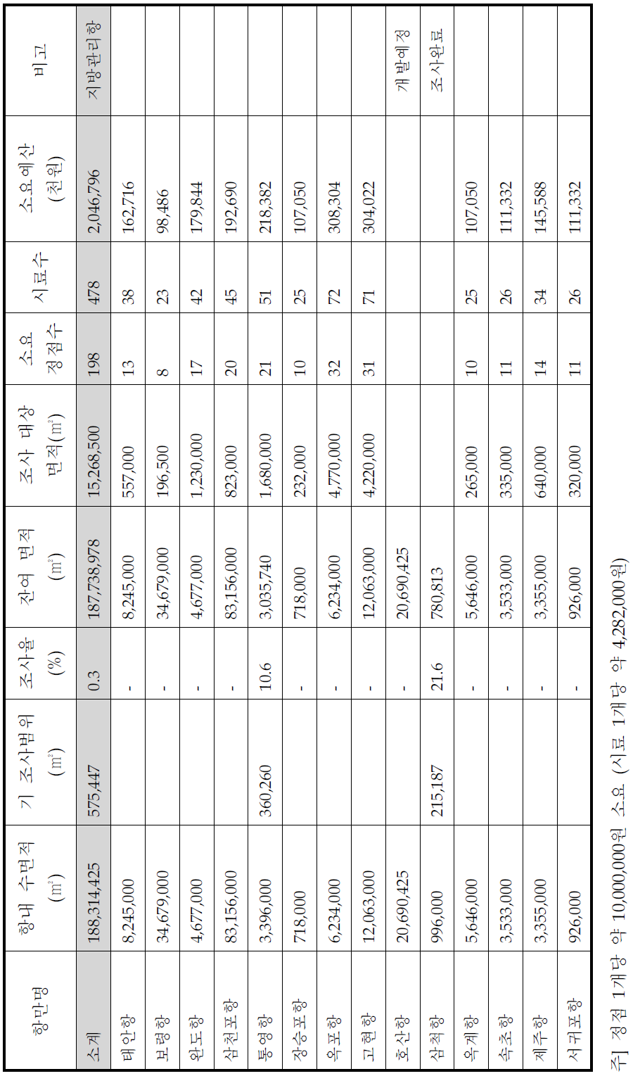 지방관리항(무역항) 퇴적물 오염현황 조사 범위 및 소요 예산