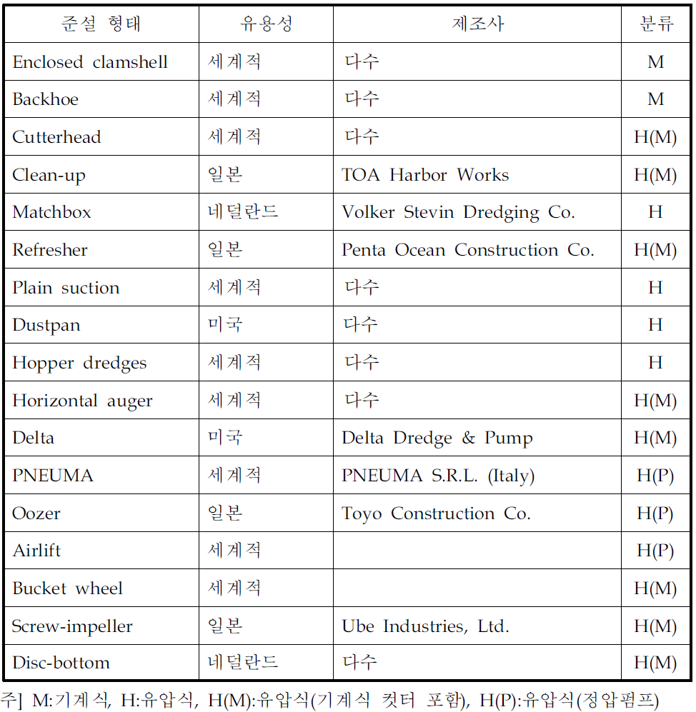 환경준설에서 사용되는 장비들의 유용성