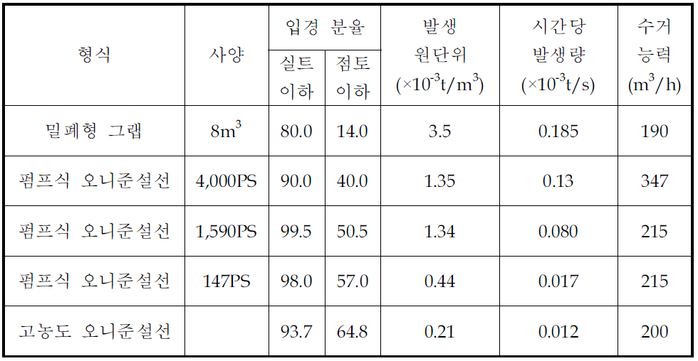 환경준설에 사용되는 준설선별 탁도 발생원단위 사례