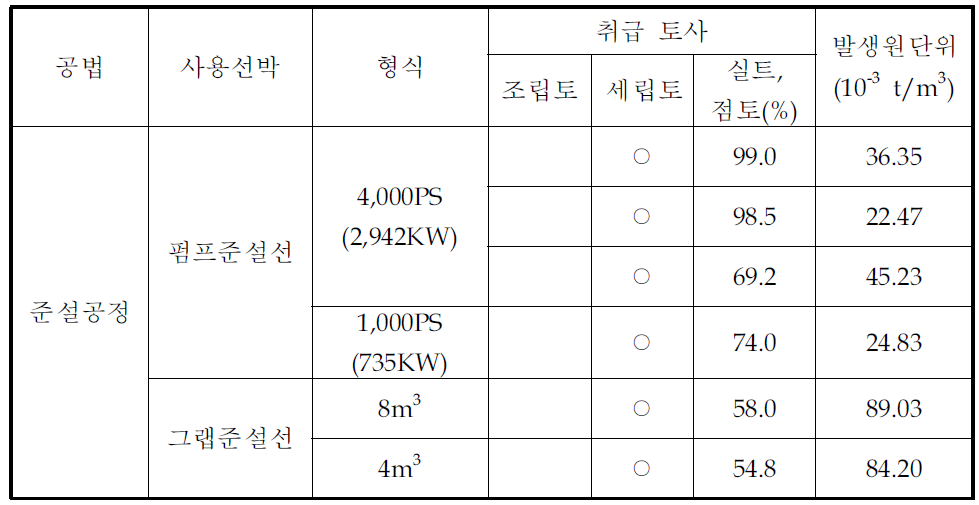 일반 준설에 사용되는 준설선별 탁도 발생원단위 사례