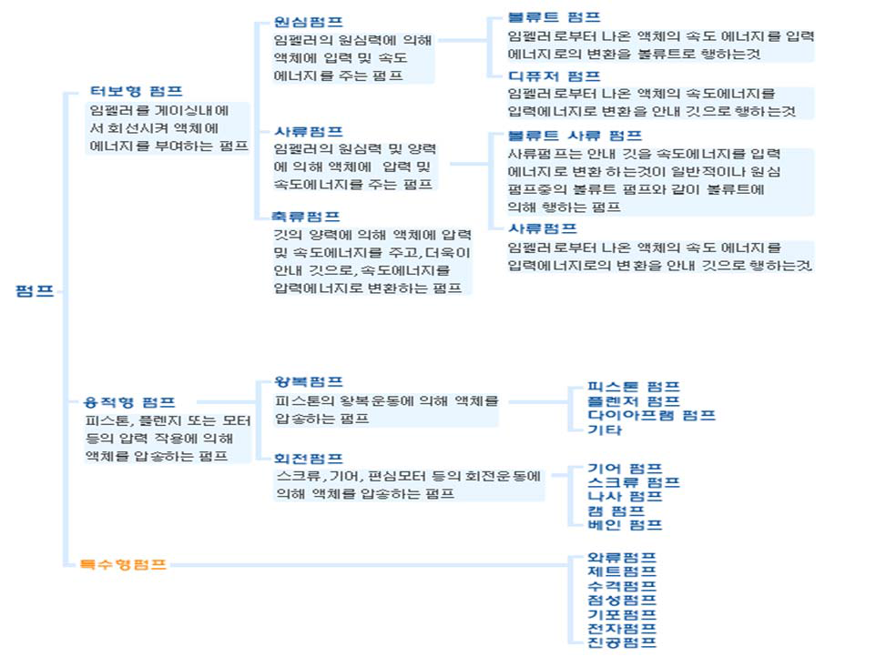 펌프의 종류 및 구분