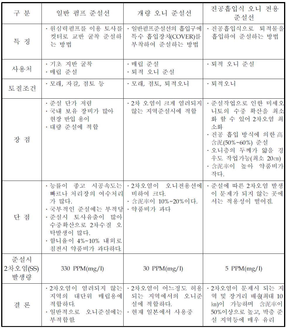 준설선의 특성 비교