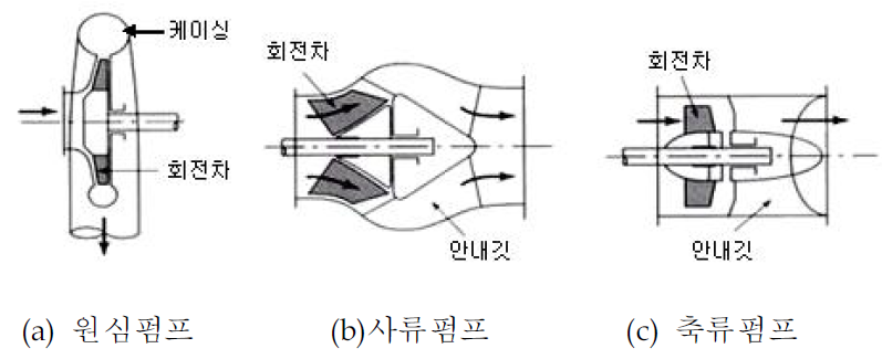   터보형 펌프의 비교