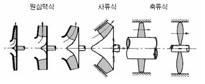   임펠러형상의 계통적 변화