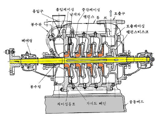 원심펌프의 구조