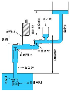 왕복펌프의 구조