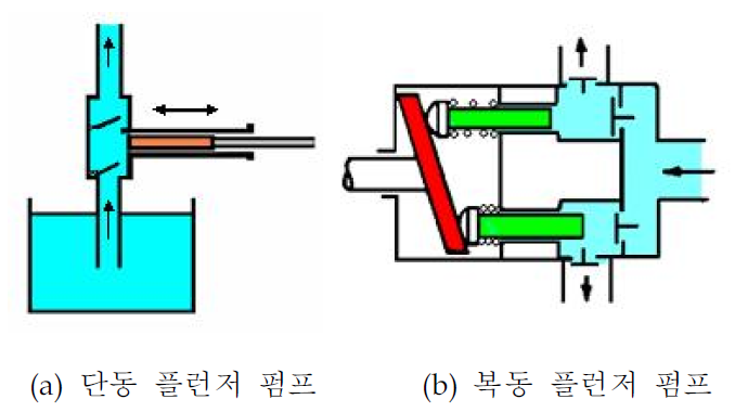 플런저 펌프