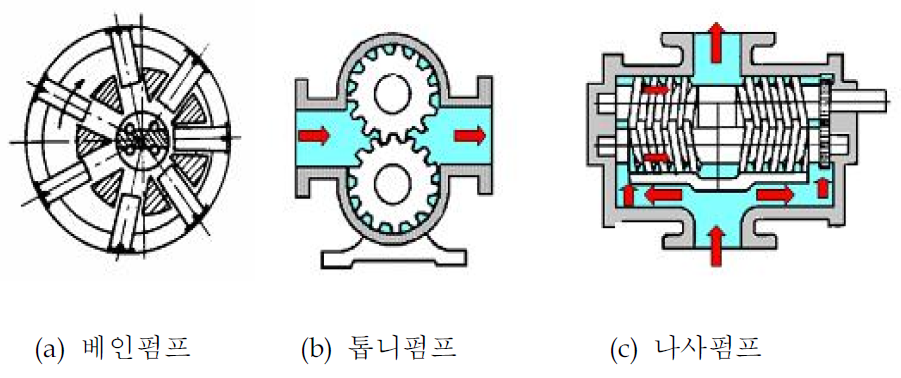 회전펌프