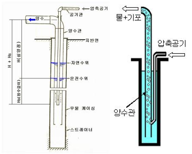 공기양수펌프