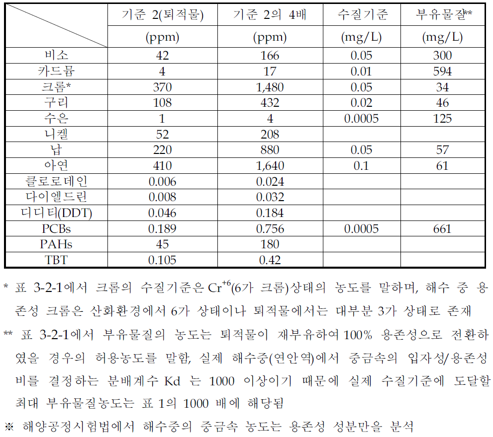 퇴적물의 유해화학물질 최대농도치에서의 수질기준 충족 최대 부유물질 허용농도