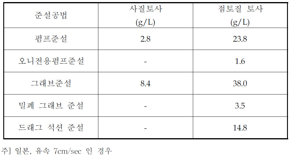 준설공법에 따른 부유물질 발생량