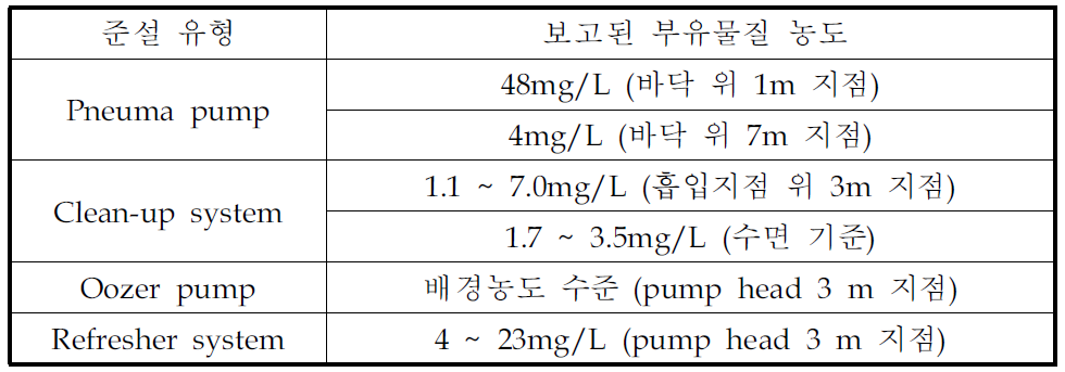 특정목적 준설에 의한 퇴적물의 재부상 농도