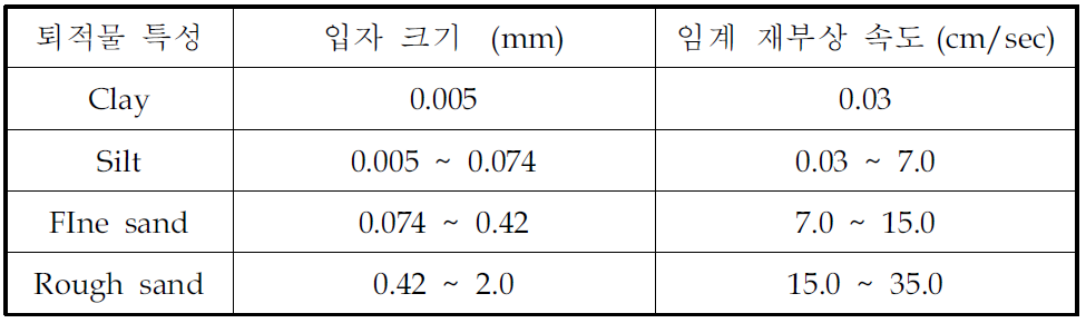 퇴적물 특성별 임계 재부상 속도