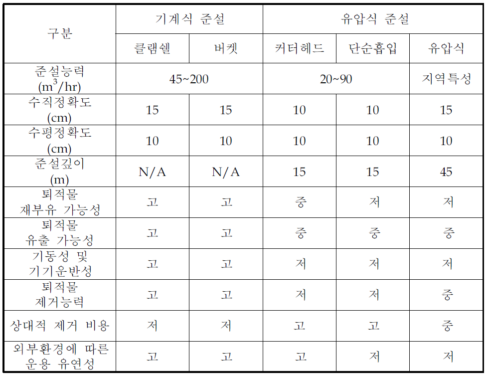 수거공법의 특성 비교